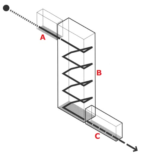 MEANS OF EGRESS: need enough time to escape or places of refuge / need to protect escape route from fire, heat, and smoke / need normal circulation patterns so that occupants can find exits easily, marked with exit signs. Fire Escape Stairs, Vertical Circulation, Architecture Diagrams, Youth Center, Exit Sign, Fire Escape, Site Analysis, Diagram Architecture, Fire Safety