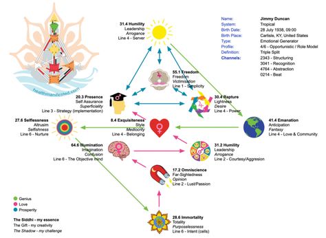 Sidereal Astrology, Solar Return, Relationship Compatibility, Meditation Books, Free Chart, Design Basics, Human Design, Tarot Spreads, Inspirational Books