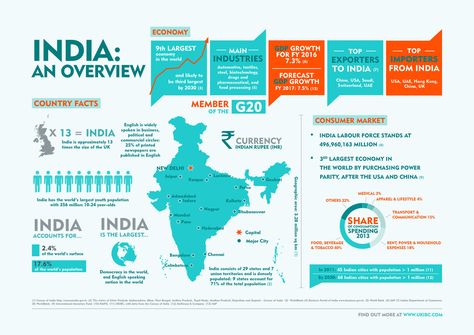 Infographic: India – A country overview ... Infographic Map Design, Infographic Design Ideas, Infographic Design Trends, Data Portfolio, Infographic Website, Infographic Inspiration, Country Facts, Infographic Map, Travel Infographic