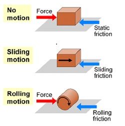 Static Friction- The smallest amount of force to get an object moving. The force that allows an object to stay at rest. Friction Activities, What Is Friction, Friction Force, Engineering Physics, Force Pictures, Science Revision, Science Kids, Physics Lessons, Physics Notes