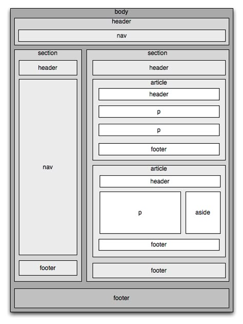 These are the important new HTML5 elements: This diagram shows how to use them: You can also download the diagram as OmniGraffle file. Html Structure, Html Elements, Learn Html And Css, Learn Web Design, Basic Computer Programming, Computer Science Programming, Web Development Programming, Css Tutorial, Learn Web Development