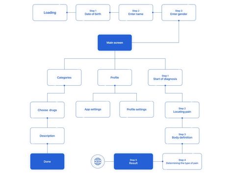 UX design process: a simple (but complete) guide | Webflow Blog Simple Flow Chart, Ux Process, Ux Design Process, Website Structure, Process Flow, User Flow, Sport Quotes Motivational, Design Management, Flow Design