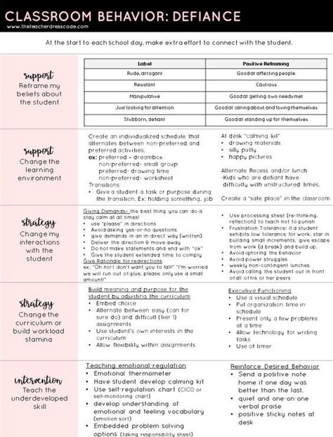 Teacher Dress Code, Behavior Intervention Plan, Teacher Dress, Behavior Plans, Behaviour Strategies, Responsive Classroom, Behavior Interventions, Classroom Behavior Management, Behaviour Management