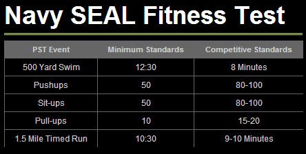 Navy SEAL Fitness Test Navy Seal Workout, Navy Seal Training, Police Workout, Fitness Test, Military Workout, Exams Tips, Navy Seal, Navy Seals, Muscle Fitness