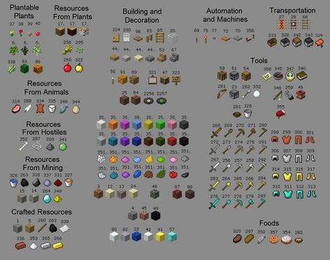 Minecraft Organization Ideas, Minecraft Chest Sorting Categories, Minecraft Organization Chart, Minecraft Chest Sorting Guide, Helpful Minecraft Charts, Minecraft Chest Organization Chart, Chest Guide Minecraft, Minecraft Chest Organization List, Minecraft Chest Room Organization