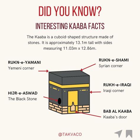 Did You Know Islamic Facts, Umrah Tips, Islam Infographic, Kaaba Drawing, Islamic Infographic, Umrah Dua, Umrah Guide, Travel To Saudi Arabia, Arab Aesthetic