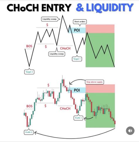 Combine market structure and S&D and your Trading results will improve 📊💎 • #forex #forextrading #trading #trader #forextrader Ict Trading, Technical Trading, Forex Trading Strategies Videos, Online Stock Trading, Forex Trading Training, Stock Trading Strategies, Candlestick Chart, Trading Quotes, Trading Charts