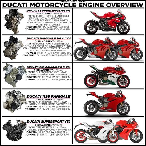 2,958 Likes, 8 Comments - DailyMotoPosts (@dailymotoposts) on Instagram: “Which combination do you like the most? 👇 ________________________________________ Follow me…” Bike Riding Tips, Ducati 1299 Panigale, Ducati Motorbike, Ducati Motogp, Ducati Motorcycle, Motorcycle Tips, Motorcycle Drawing, Biker Aesthetic, Motorcycles And Scooter