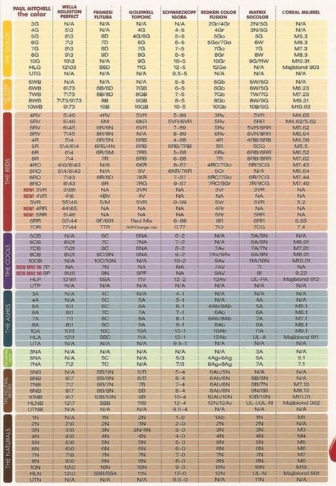 Paul Mitchell comparison colour chart | Paul mitchell color chart, Redken hair color, Paul mitchell color Lanza Formulas, Paul Mitchell Toner Formulas, Paul Mitchell Color Formulas, Paul Mitchell Color Chart, Schwarzkopf Toner, Redken Color Chart, Color Correcting Guide, Hair Formulas, Hair Color Swatches