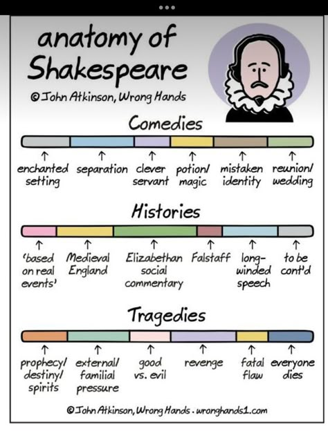 English Literature Notes, Shakespeare Words, Literature Notes, Gcse English Literature, Teaching Shakespeare, Literature Lessons, Ap Literature, Teaching Literature, English Teaching