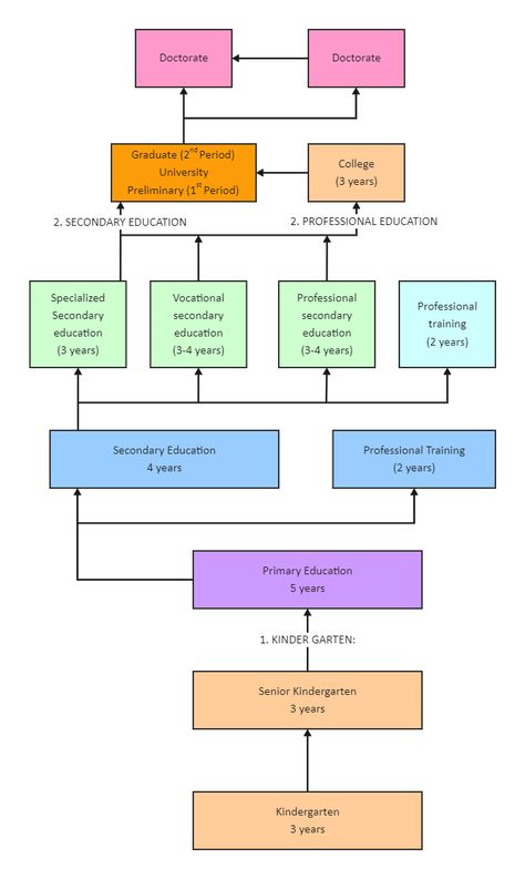 UK Education Uk Education System, Organizational Chart Design, Uk Education, Org Chart, Organizational Chart, Further Education, Primary Education, Secondary Education, Education System