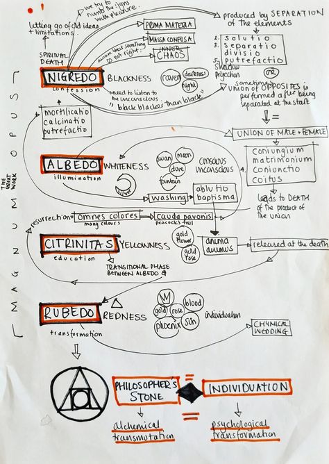 Exploring alchemical stages in the creative process. - Nikki De Marco Creative Destruction, Age Of Enlightenment, The Creative Process, Carl Jung, Art Base, Research Projects, Sacred Geometry, Self Discovery, Alchemy