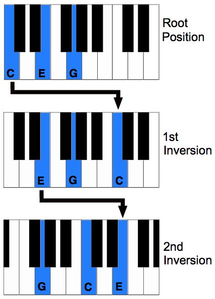 Piano chord inversions will help you get the most out of playing chord piano. Chords are the foundation and structure of songs. It gives you the basic progression, allowing you to learn songs quickly. Piano Chord, Learn To Play Piano, Music Theory Piano, Keyboard Lessons, Piano Chords Chart, Piano Classes, Piano Music Lessons, Blues Piano, Piano Practice