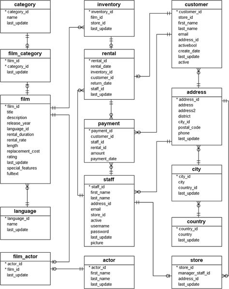 Software Architecture Diagram, Business Flow Chart, Software Architecture Design, Software Architecture, Relationship Diagram, Data Model, Access Database, Basic Computer Programming, Data Science Learning