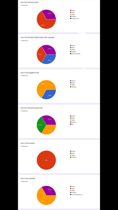 Friends Google Forms Questions, Friend Group Superlatives, Google Form Questions For Friends Tiktok, Friend Group Google Form Questions, Google Forms With The Gc, Questions For The Gc, Google Forms Friend Group Questions, Who’s Most Likely To For Friends, Google Form Questions For Friends