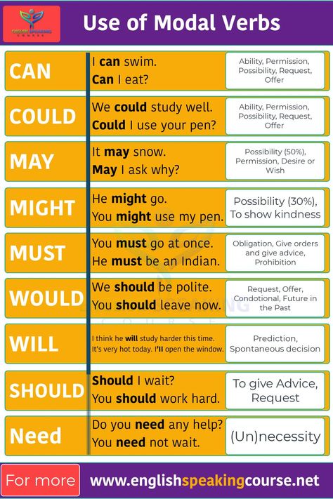 Modal verbs, 
Basic English Grammar, 
Use of May Might,
Use of Can Could,
Use of Will Would,
Use of Should, English Learning Grammar Lessons, How To Use Modal Verbs, Would And Used To Grammar, Basic English Lessons, Will Would Grammar, Could Uses In English, Will And Would Grammar, Basics Of English Grammar, Would Could Should Worksheet