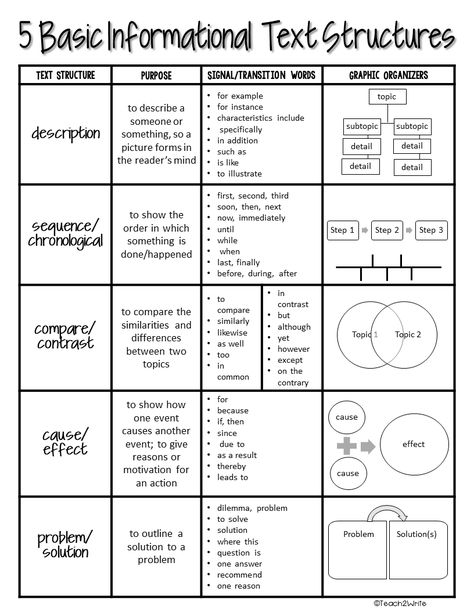 Description Text Structure, Informational Text Features, Text Structure Worksheets, Teaching Informational Text, Informational Text Structures, Word Structure, Text Structures, Teaching 6th Grade, Essay Structure