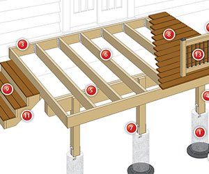 Building A Deck Frame, Deck Plans Diy, Floating Deck Plans, Wood Deck Plans, Free Deck Plans, Hot Tub Deck Design, Deck Footings, Deck Building Plans, High Deck