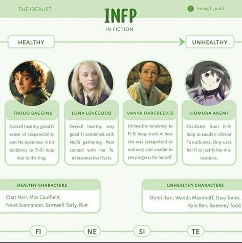 Unhealthy Infp, Istj Things, Incorrect Mbti, Infp 9w1, Type Infp, Infp Characters, Infp 4w5, Infp Personality Type, Mbti Test