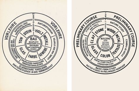 Principles and Curriculum | Bauhaus Elements And Principles Of Design, Bauhaus Principles, Laszlo Moholy Nagy, German Translation, Holistic Education, Moholy Nagy, Visual Hierarchy, Elements And Principles, Walter Gropius