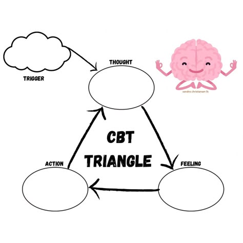 A laminated worksheet designed by a therapist. Use it with a dry erase marker to practice this CBT skill over and over. Great for clients or therapists! Cbt Triangle Worksheet, Cbt Triangle For Kids, Tf Cbt Activities, Tf Cbt, Cbt Triangle, Cbt For Kids, Therapy Games For Kids, Cbt Kids, Cbt Therapy Worksheets