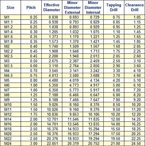 ISO Metric Threads Learn Carpentry, Iron And Steel Industry, Machine Shop Projects, Metric Conversion Chart, Chart Tool, Drill Bit Sizes, Computer Basic, Engineering Tools, Metal Bending