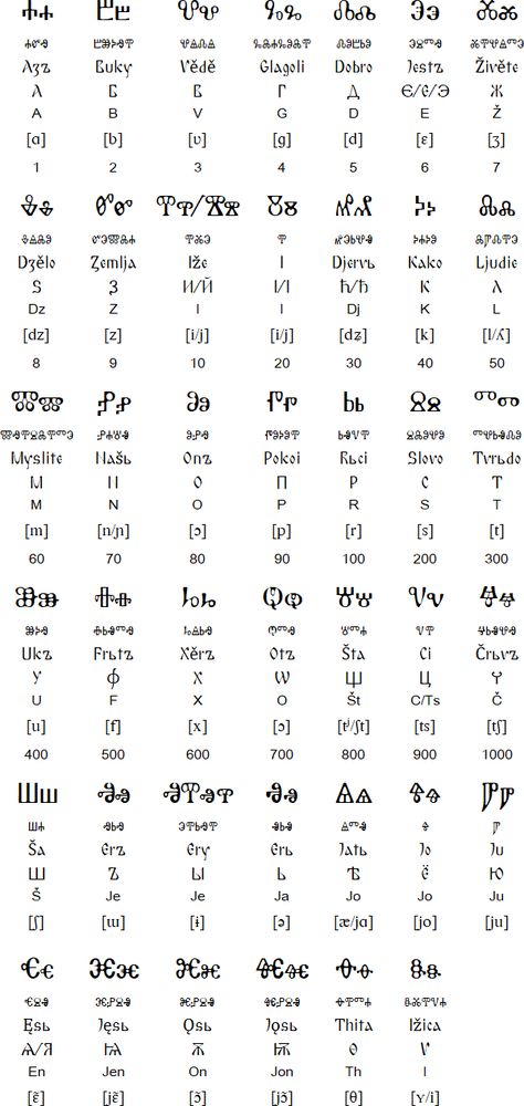 Glagolitic alphabet and pronunciation Glagolitic Tattoo, Slavic Culture, Spencerian Alphabet, Glagolitic Alphabet, Cirilica Alphabet, Glagoljica Tattoo, Ancient Alphabets Letters, Etruscan Alphabet, Old Cyrillic Alphabet