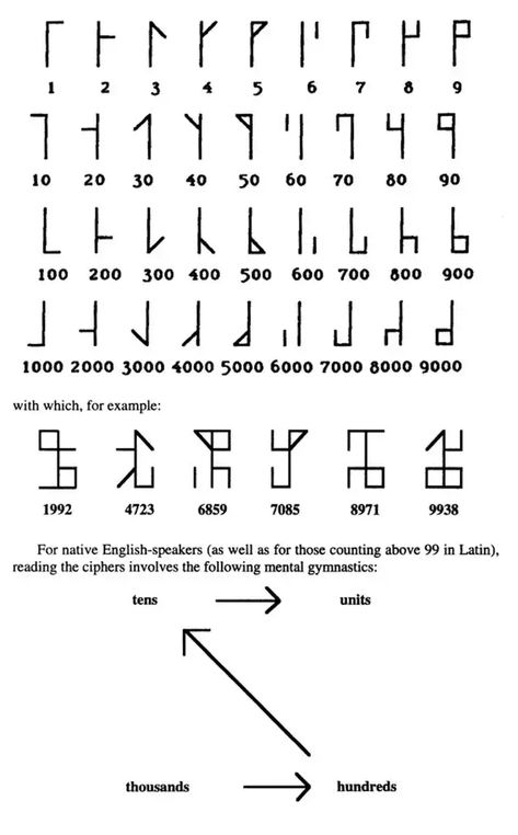 Cistercian numbering system (used by medieval monks) makes it possible to write any number from 1-9999 using a single symbol. - Imgur Nato Alphabet, Medieval Monk, Ciphers And Codes, Fictional Languages, Tens And Units, Dnd Crafts, Alphabet Code, Alphabet Symbols, Magic System