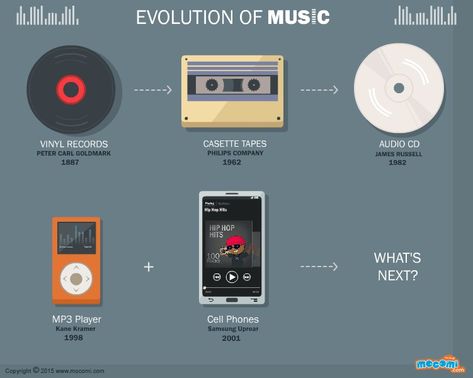 Evolution Of Technology, Music Tools, Data Journalism, Theatre Problems, Ramin Karimloo, Flute Sheet Music, Music Technology, Music Aesthetic, Documentary Film