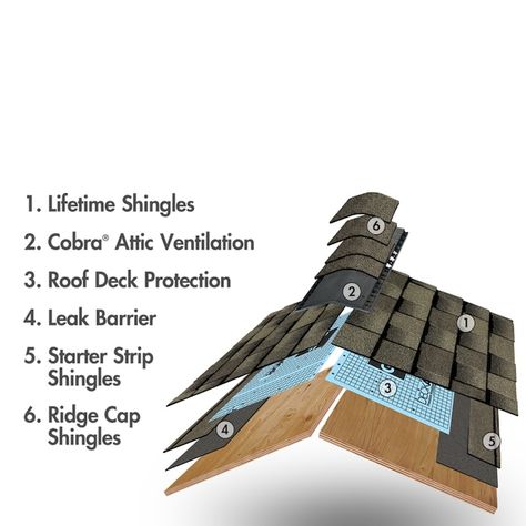 Timberline Shingles, Architectural Shingles Roof, Attic Ventilation, Shingle Colors, Architectural Shingles, Asphalt Roof Shingles, Asphalt Roof, Roof Installation, Asphalt Shingles