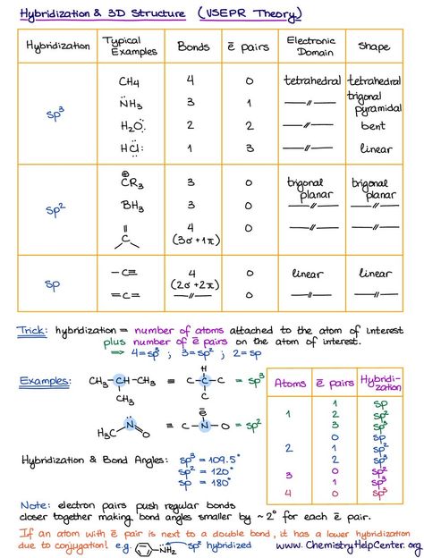 Hybridization makes all bonds to central atom equivalent to one another. In picture "Electronic Domain" refers to the Electronic Geometry, while "Shape" refers to Molecular Geometry. SP3 orbitals have no unhyb. p orb., 25% S character and 75% P character. SP2 has 1 UHPO, which participates in pi bond, while the 3 SP2 orbitals form sigma bonds, including the one w/ the pi bond. It has 33% S character and 67% P character. SP has 2 UHPOs for two pi bonds and 1 HPO to give 50%/50% S and P character. Hybridization Chemistry Notes, Sigma And Pi Bonds, Molecular Orbital Theory Notes, Hybridization Chemistry, Orbital Hybridization, Sp3 Hybridization, Apologia Physical Science, Chemistry Lesson Plans, Complex Sentences Worksheets