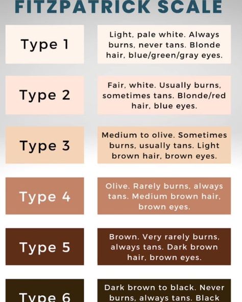 Understanding your Fitzpatrick type helps us tailor treatments specifically for your skin’s needs, ensuring optimal results and long-lasting health. 🌸 #FitzpatrickScale #SkincareEducation #healthyskin Fitzpatrick Skin Type, Skin Chart, Central Intelligence, Pale White, Medium Brown Hair, Gray Eyes, Spray Tanning, Nerd Alert, Dark Brown Hair