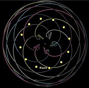 A word about the 8-year cycle of Venus in our sky and about the Venus Orbit, Venus Star, Geometry Symbols, Venus Retrograde, Sun And Earth, Vernal Equinox, Rose Cupcakes, Planets Art, Earth Orbit