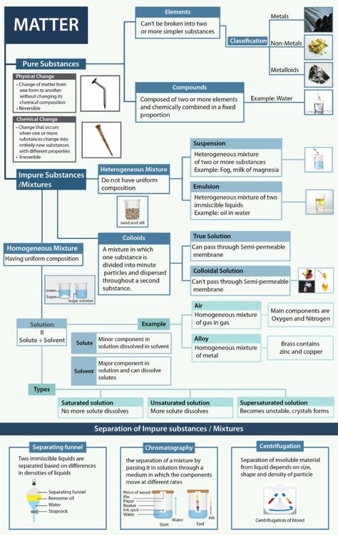 What are the Types of Pure Substances?: Compounds, Elements, Videos Is Matter Around Us Pure Class 9 Notes, Organic Chemistry Basics, Some Basic Concepts Of Chemistry, Basic Organic Chemistry Notes, Pure Substances And Mixtures, Methods Of Separating Mixtures, Types Of Solutions Chemistry, Chemistry Class 11, Types Of Mixtures