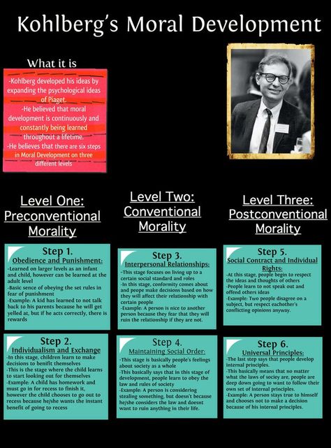 Suggested three levels of moral development. He focused on the reason for the making of a decision, not on the morality of the decision itself. Kohlberg Moral Development, Lcsw Exam Prep, Lcsw Exam, Social Work Exam, Moral Development, Child Development Theories, Teaching Psychology, Ap Psychology, Psychology Notes