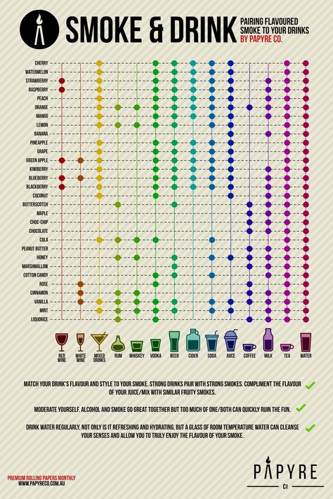 Pairing flavoured smoke and drinks. Flavour Pairing, Lemon Banana, Candy Roses, Peanut Butter Honey, Flavored Vodka, Cinnamon Vanilla, Peach Orange, Chocolate Peanut Butter, Licorice