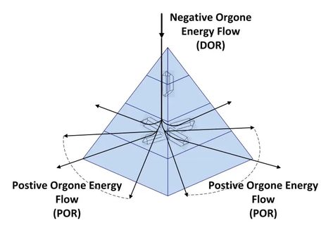 A Brief Description of OG’s and How They Work - Orgone Generators Orgonite Pyramids, Orgone Energy, Life Force Energy, Life Force, Energy Flow, Free Energy, Alternative Energy, Positive Life, Energy Level