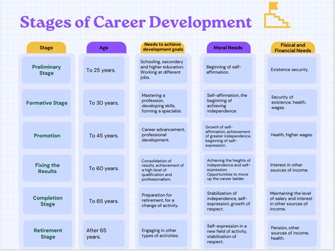 Six stages of career development Career Development Plan, Career Lessons, Career Search, Career Pathways, Job Inspiration, Secret Websites, Different Careers, Career Options, Career Counseling