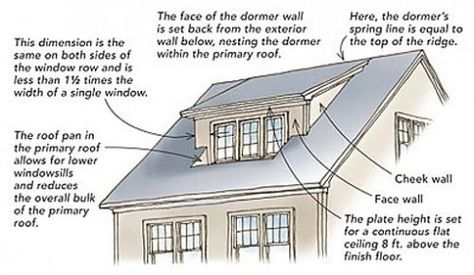 This image make me consider whether or not I want the dormer to have doors and a sitting space, or only windows. Dormer Roof, Shed Dormer, Slanted Ceiling, Attic Conversion, Building Roof, Dormer Windows, Attic Renovation, Attic Spaces, Attic Remodel