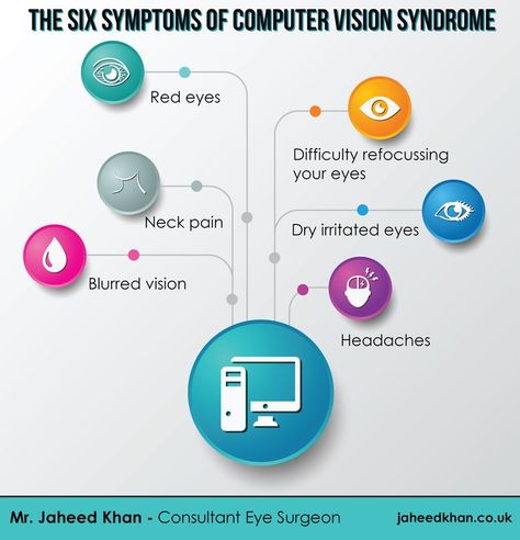 What are the six symptoms of computer vision syndrome?  Jaheed Khan Consultant Eye Surgeon Moorfields Eye Hospital jaheedkhan.co.uk Eye Physiology, Weak Eyesight, Eye Examination, Eye Specialist, Eye Surgeon, Eye Hospital, Computer Vision Syndrome, Eye Vitamins, Irritated Eye