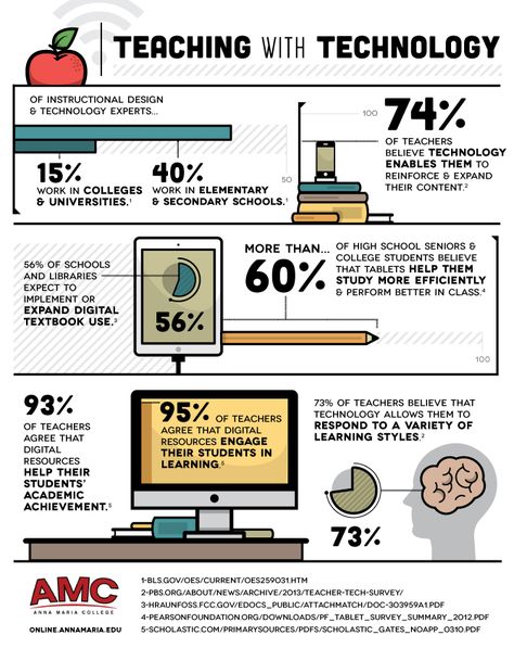 Teaching with Digital Technologies Infographic - http://elearninginfographics.com/teaching-digital-technologies-infographic/ Technology In The Classroom, Technology Lessons, Teaching Technology, Instructional Technology, Educational Infographic, Teacher Technology, E-learning, Flipped Classroom, Instructional Design