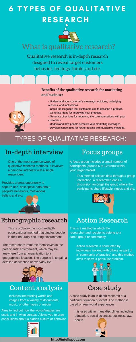 6 Types of Qualitative Research Methods - Infographic Sociology Careers, Qualitative Research Methods, Qualitative Research, Phd Life, College Writing, Writing Plan, Content Analysis, Values Education, Thesis Writing