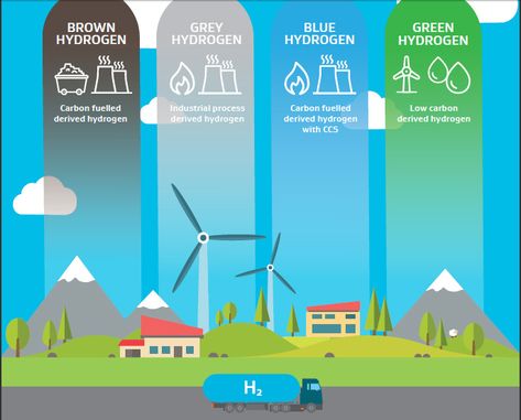 Hydrogen for decarbonisation, yeah right! – Climate Justice Taranaki Carbon Capture, Cells Project, Hydrogen Production, Research Poster, Hydrogen Fuel Cell, Hydrogen Fuel, Climate Justice, Water Molecule, Energy Resources