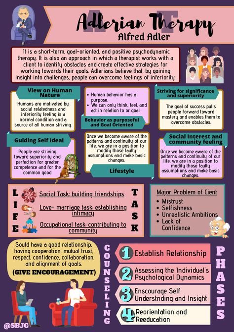 Therapist Session, Adlerian Therapy, Nce Study, Counselling Theories, Counseling Theories, Alfred Adler, Learning Psychology, Counseling Techniques, Psychology Notes