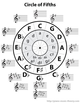 The circle of fifths is a chart that summarizes the relationship between major and minor scales and displays all the key signatures into one easy to understand diagram. Circle Of Fifths Wallpaper, Music Theory Piano, Beginner Piano Music, Reading Sheet Music, Piano Chords Chart, Music Theory Worksheets, Music Theory Lessons, Minor Scale, Circle Of Fifths