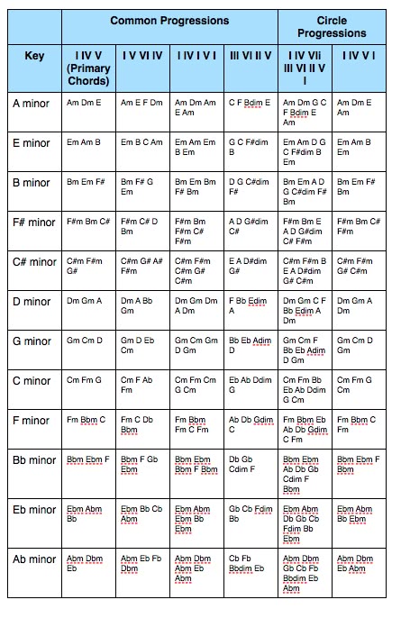 Minor Key Chord Progressions Guitar Chord Progressions, Piano Chords Chart, Music Theory Lessons, Chord Progressions, Music Theory Guitar, Beginner Guitar, Not Musik, Music Chords, Music Writing