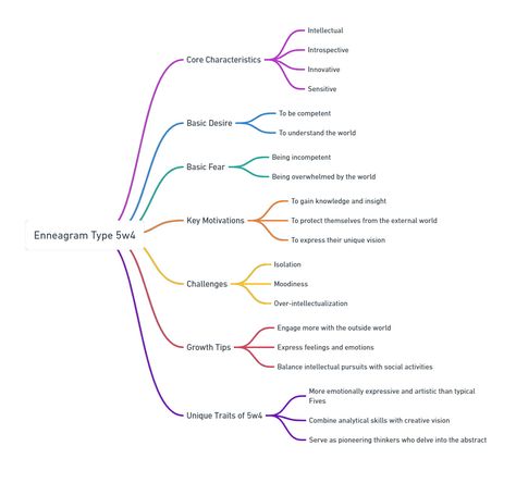 Enneagram 5w4 Type 5 Wing 4 - EnneagramZoom Enneagram Wings, Infp 9w1, Infj 4w5, Enneagram Type 7, Enneagram Type 9, Intp 5w4, Enneagram Type 3, Enneagram Type 5, Enneagram Type 2