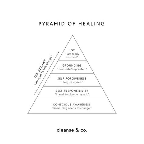 Cleanse & Co. — higher love on Instagram: “Pyramid of healing 💘 #selfhelp #selfworth” Self Care Pyramid, Beauty Pyramid, Angel Tips, Nurse Coaching, Protect Peace, Healing Pyramid, How To See Aura, Archery Design, Pyramid Healing