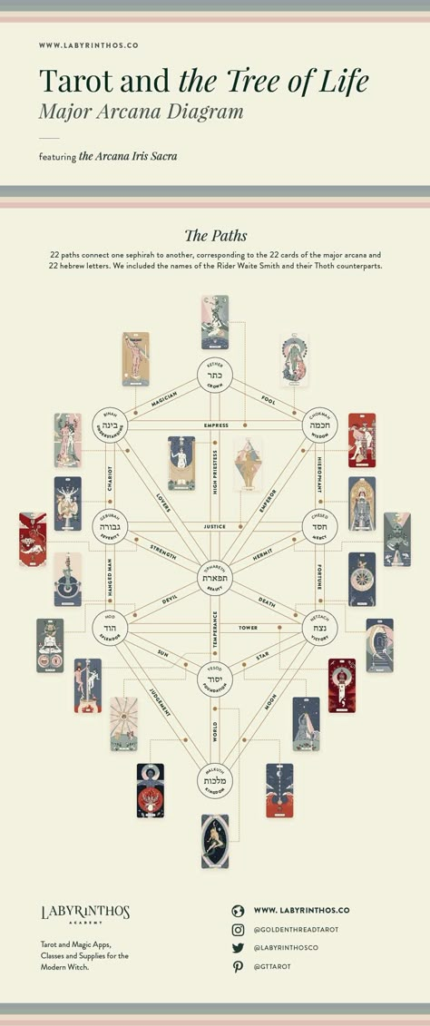 Tree Of Life Kaballah, Tarot Infographic, Tree Of Life Tarot Spread, Kabala Tree Of Life, Labyrinthos Tarot, Kabbalah Tarot, Tree Of Life Kabbalah, Kabbalah Tree Of Life, Learning Tarot