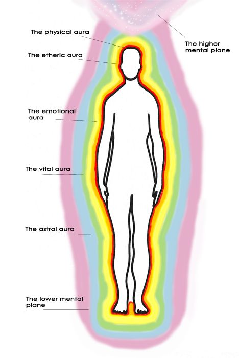 Auras and Our Seven Auric Layers Aura Layers, Seeing Auras Exercise, Pieces Aura, How To Read Other Peoples Auras, Human Aura Energy Layers, Body Soul Spirit Diagram, Spiritual Journaling, Spiritual Consciousness, Brainwave Entrainment